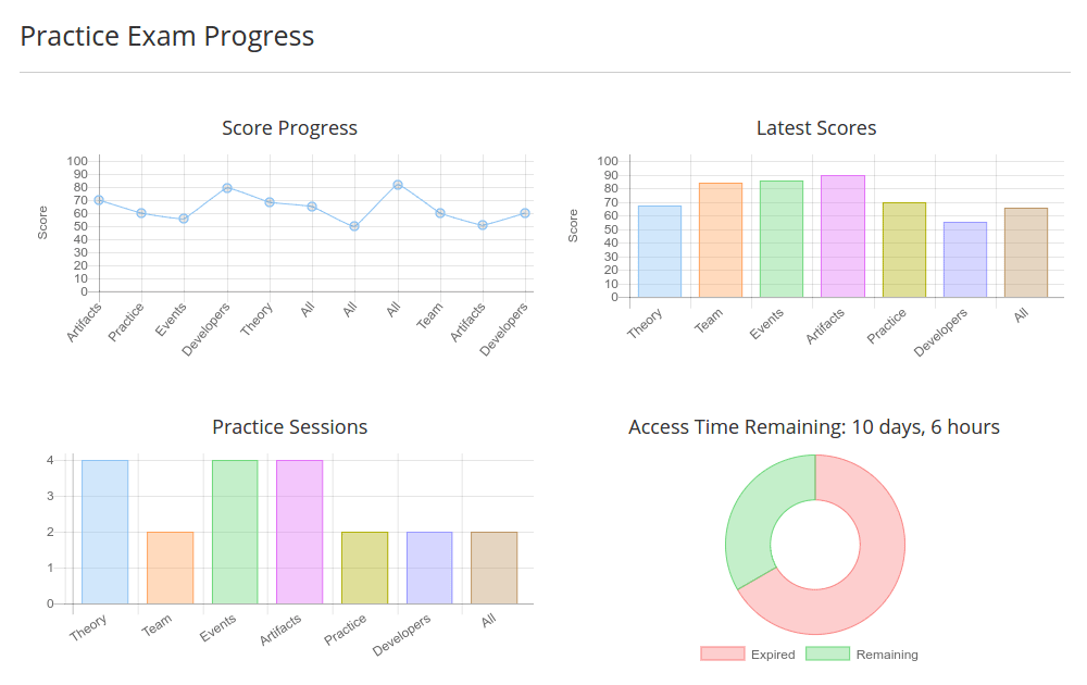 New Scrum Star Practice Exam Statistics