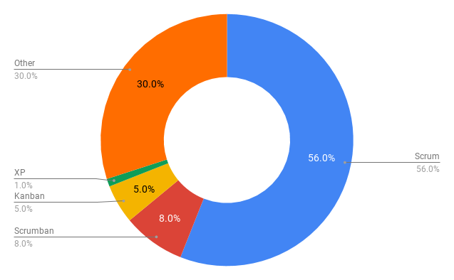 What's More Popular Than Scrum? - Scrum Star Academy